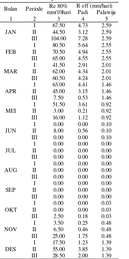 Tabel 4.8 Curah Hujan Efektif untuk Padi dan Palawija 