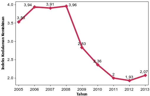 Gambar 4.3Indeks Kedalaman Kemiskinan di Jawa Timur Tahun 2005-2013 