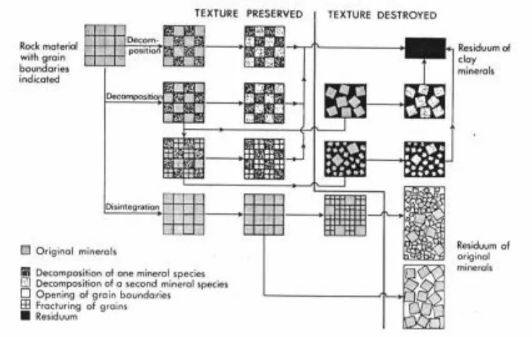 Gambar 2.1Diagram ideal proses pelapukan pada batuan (Sadisun, 2006). 