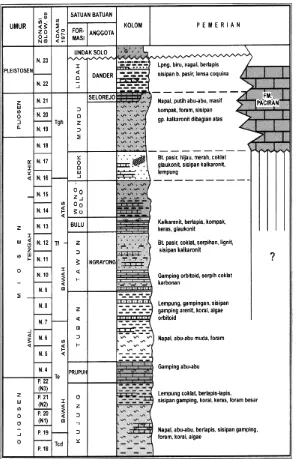 Gambar 2.3  Statigrafi Cekungan jawa Timur Utara (Pringgoprawiro, 1983). 