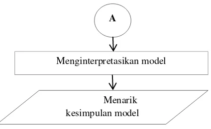 Gambar 3.1 Diagram Alir Langkah-langkah Penelitian  