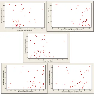 Gambar 4.7 Scatterplot antara Persentase Pneumonia pada Balita dengan Lima Variabel Prediktor 