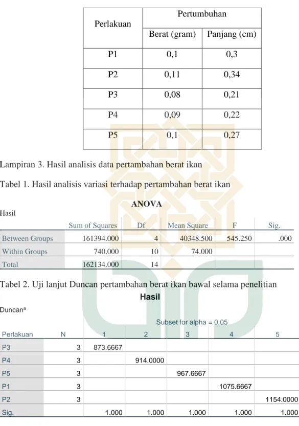 Tabel 1. Hasil analisis variasi terhadap pertambahan berat ikan   ANOVA 