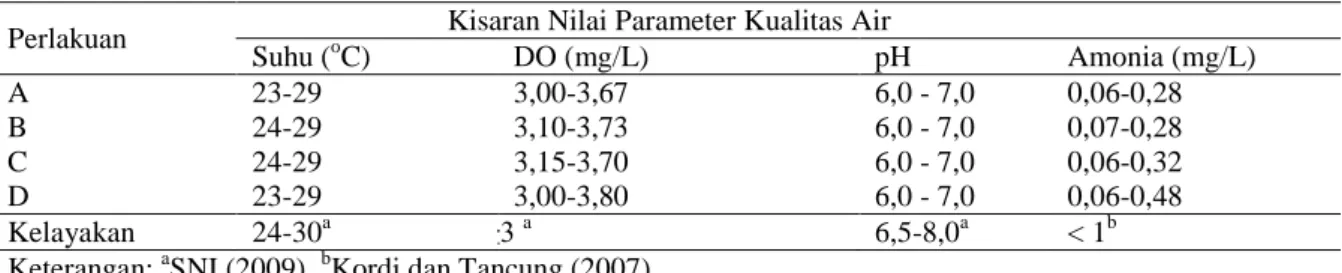 Tabel 2. Hasil Pengukuran Parameter Kualitas Air Media Pemeliharaan Benih Ikan Mas (C.carpio)  selama 42 Hari