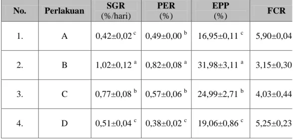 Tabel 2. Nilai Laju Pertumbuhan Spesifik (SGR), Rasio Efisiensi Protein                (PER), Efisiensi Pemanfaatan Pakan (EPP), dan Rasio Konversi                 Pakan (FCR)  No
