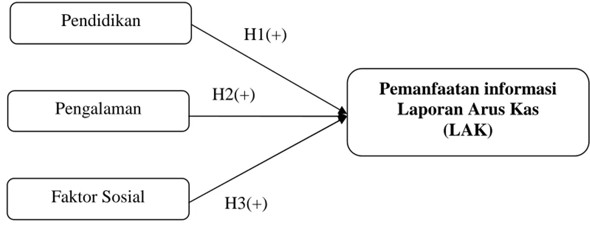 Gambar 2.1  Kerangka Pemikiran 