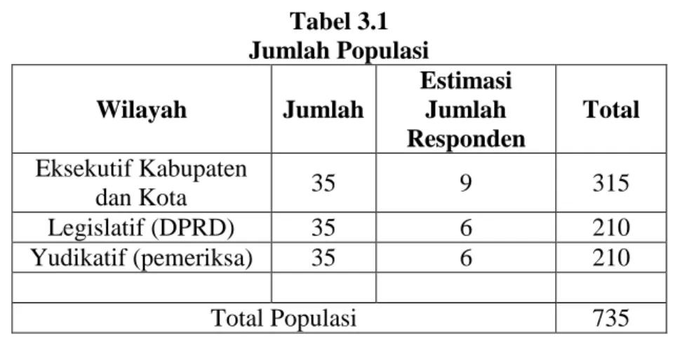 Tabel 3.1  Jumlah Populasi  Wilayah  Jumlah  Estimasi Jumlah  Responden  Total  Eksekutif Kabupaten  dan Kota  35  9  315  Legislatif (DPRD)  35  6  210  Yudikatif (pemeriksa)  35  6  210  Total Populasi  735 
