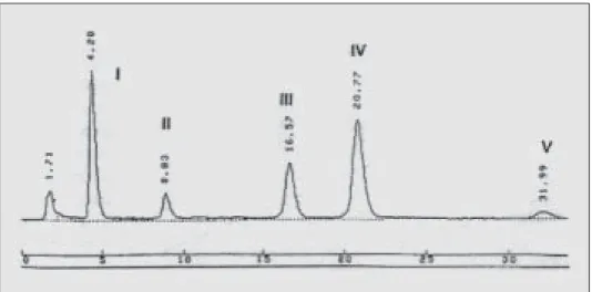 Gambar 2 : Kromatogram campuran standar sakarin 27,35 ppm (I), asam benzoate 15,21 ppm (II), asam sorbat 1,02 ppm (III), kofeina 10,1 ppm (IV), aspartame 50,4 ppm (V)