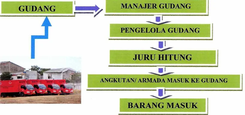 Gambar 2 : Hagan Alur Penerimaan Peralatan 