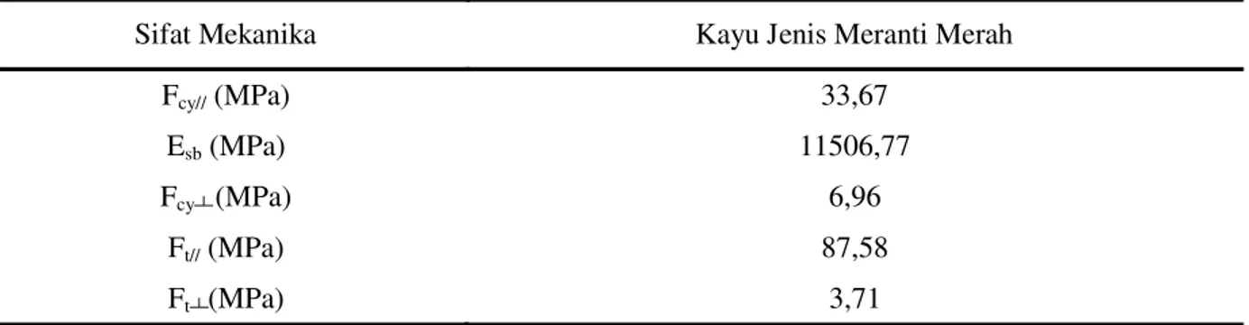 Tabel 2. Sifat mekanis kayu Meranti Merah