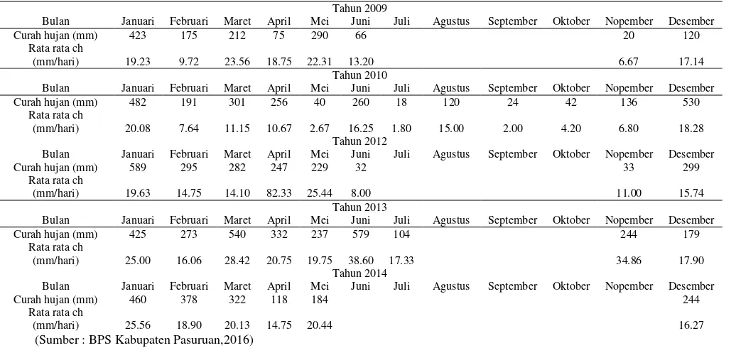 Tabel 2. 1 Data Hujan Kabupaten Pasuruan