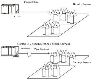 Gambar 3. 2 Sistem Distribusi Sistem Gravitasi 