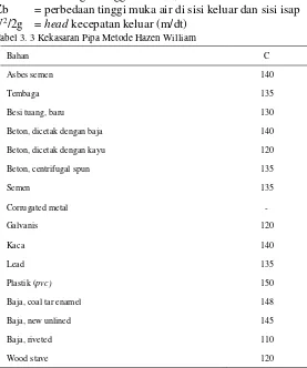 Tabel 3. 3 Kekasaran Pipa Metode Hazen William 