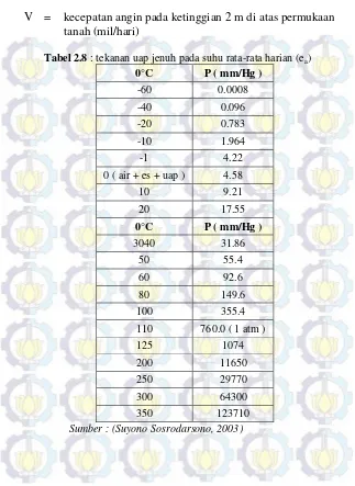 Tabel 2.8 : tekanan uap jenuh pada suhu rata-rata harian (ea) 