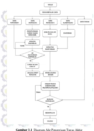 Gambar 3.1  Diagram Alir Pengerjaan Tugas Akhir 