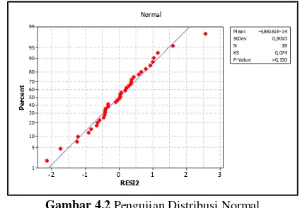 Gambar 4.2 Pengujian Distribusi Normal harapan hidup Provinsi Jawa Timur tahun 2015 telah berdistribusi suatu keputusan yaitu gagal tolak Hdari 0,215