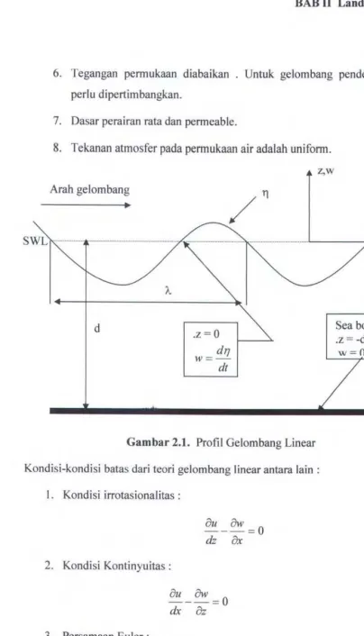 Gambar 2.1. Profil Gelombang Linear 