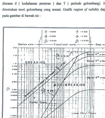 Gambar 2.2. Region ofValidity (Chakrabarti 1987) 