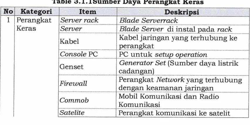 Table 3.1.1Sumber Daya Perangkat Keras 