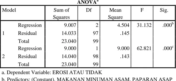 Tabel 16. Tabel output SPSS hasil uji multivariat regresi linier  Model Summary  Mode l  R  R Square  Adjusted R Square  Std