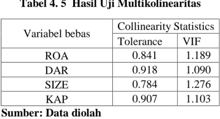 Tabel 4. 5  Hasil Uji Multikolinearitas  Variabel bebas  Collinearity Statistics 