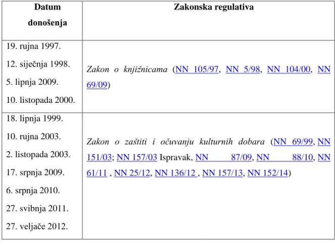 Tablica  1.  Zakonska  regulativa  Republike  Hrvatske  za  područje  zaštite  (stare  i  vrijedne)  knjižnične građe  Datum  donošenja  Zakonska regulativa  19