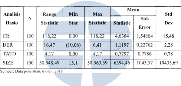 Tabel 4.3  Basil Pengujian Statistik Deskriptif  Mean 