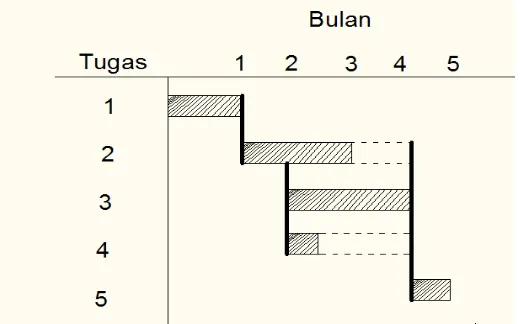 Gambar 2.1 Jaringan PDM Dengan Diagram Batang 