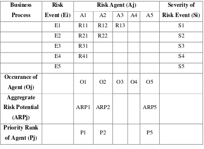 Tabel 2.2 House of Risk (HOR)  