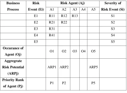Tabel 2.2 House of Risk (HOR)  