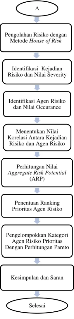 Gambar 3.1 Diagram Alir  