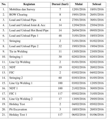 Tabel 4.1 Data Penjadwalan 
