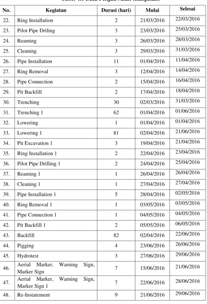Tabel 4.1 Data Penjadwalan (Lanjutan) 