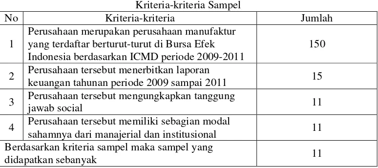 Tabel 2 Kriteria-kriteria Sampel 