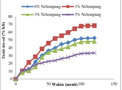 Gambar 3.1 Pengaruh variasi kadar logam Ni pada katalis Ni/lempung terhadap yield bio-oil yang dihasilkan