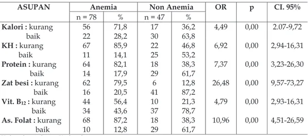 Tabel 6. menunjukkan bahwa  hubungan anemia dengan pola makan  mempunyai hubungan bermakna (p&lt;0,05)  dan mempunyai OR 12,73