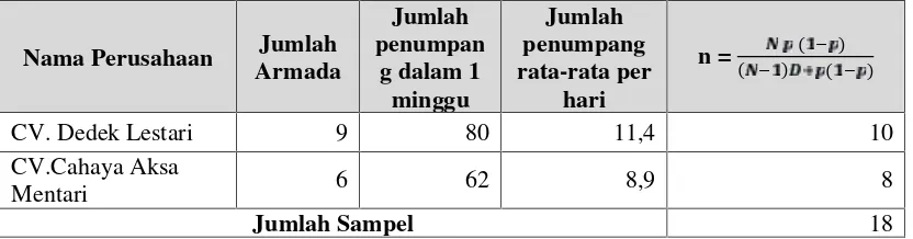 Tabel 3.2 perhitungan jumlah sampel Travel