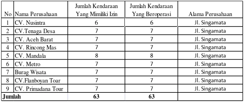 Tabel 4.1 Data Jumlah Angkutan Umum Mini Bus
