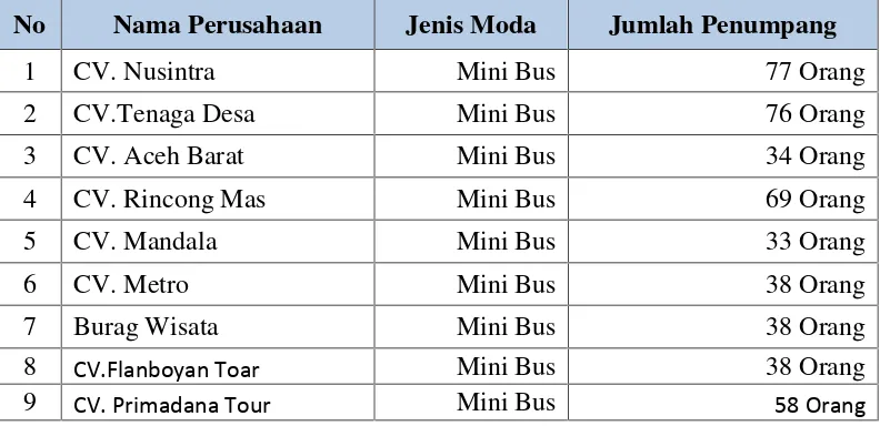 Tabel 4.3 Data Jumlah Penumpang Mini Bus Selama Satu Minggu