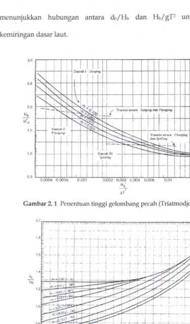 Gambar 2.1 Penentuan tinggi gelornbang pecah (Triatrnodjo, 1999) 