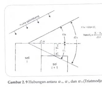 Gambar 2. 9 Hubungan antara a o, a it dan a b (Triatmodjo, 1999) 