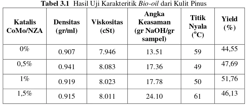 Tabel 3.1  Hasil Uji Karakteritik Bio-oil dari Kulit Pinus 