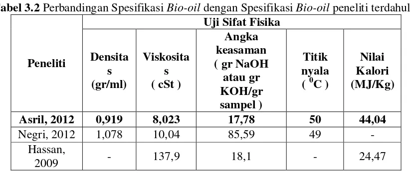 Tabel 3.3 Perbandingan Spesifikasi Bio-oil dengan Spesifikasi Solar 