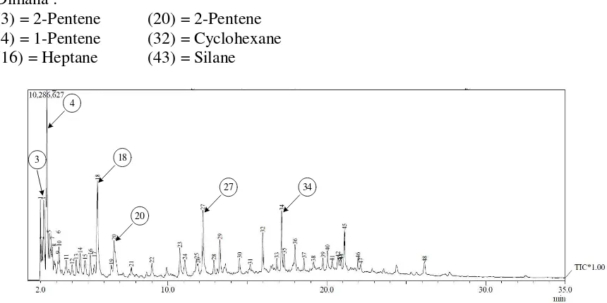Gambar 3.2 Hasil Kromatogram Bio-oil menggunakan 0% CoMo/NZA 