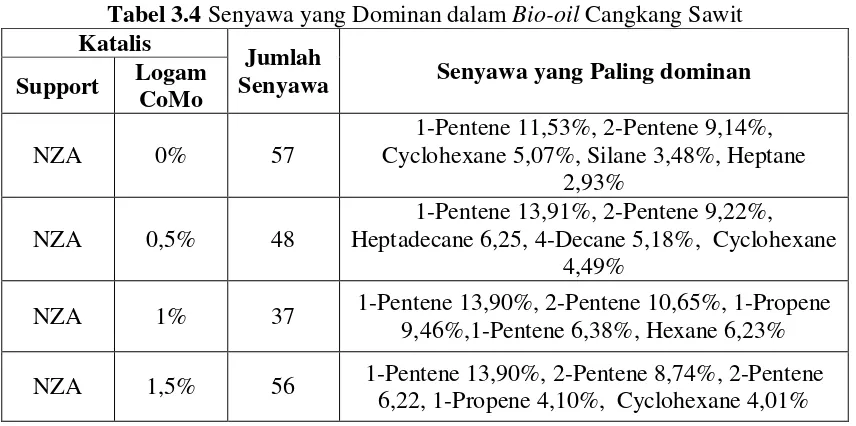 Tabel 3.4 Senyawa yang Dominan dalam Bio-oil Cangkang Sawit 