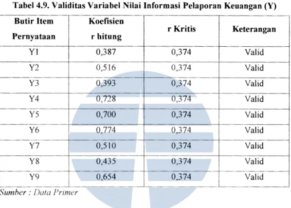 Tabel 4.9. Validitas Variabel Nilai lnformasi Pelaporan Keuangan (Y) 