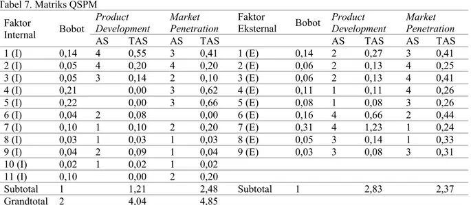 Tabel 7. Matriks QSPM Product 