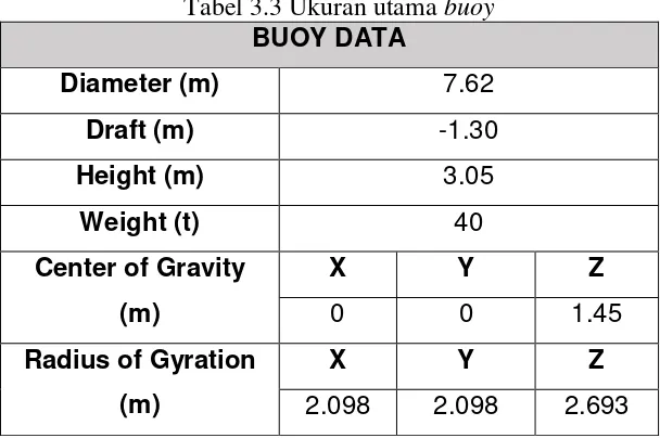 Tabel 3.4 Ukuran utama tanker SUEZMAX 160.000 DWT 