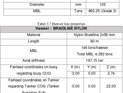 Tabel 3.7 Hawser line properties 
