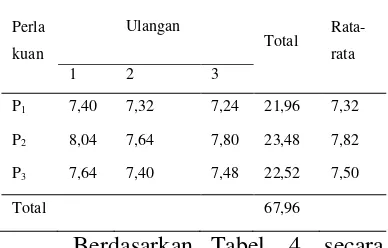 Tabel 3. Nilai rata-rata tekstur pindang presto ikan selais. 